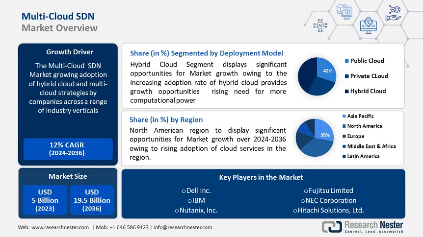 Multi-Cloud SDN Market